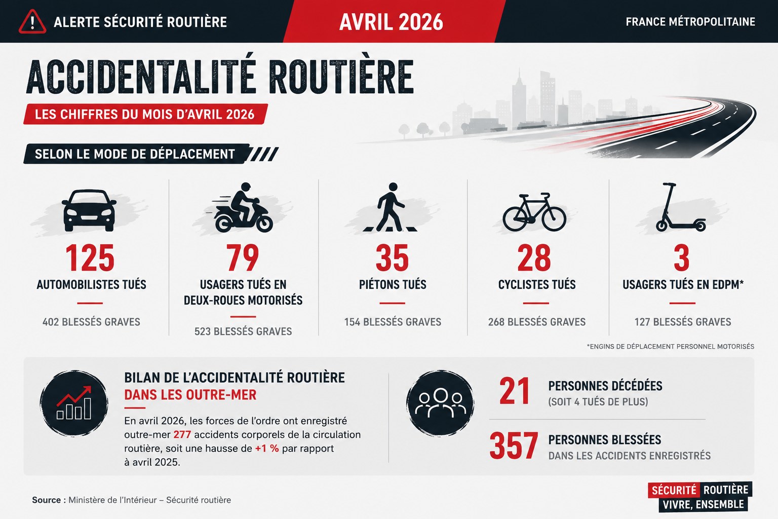 Infographie officielle de la Sécurité Routière — bilan d'accidentalité avril 2026 par mode de déplacement